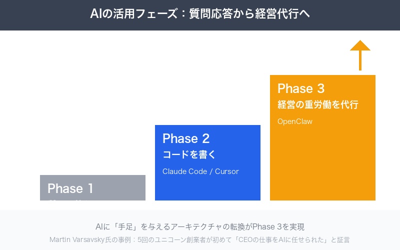 AIの活用フェーズ：質問応答から経営代行へ