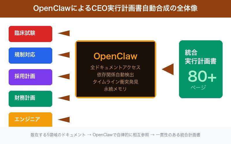 OpenClawによるCEO実行計画書自動合成の全体像