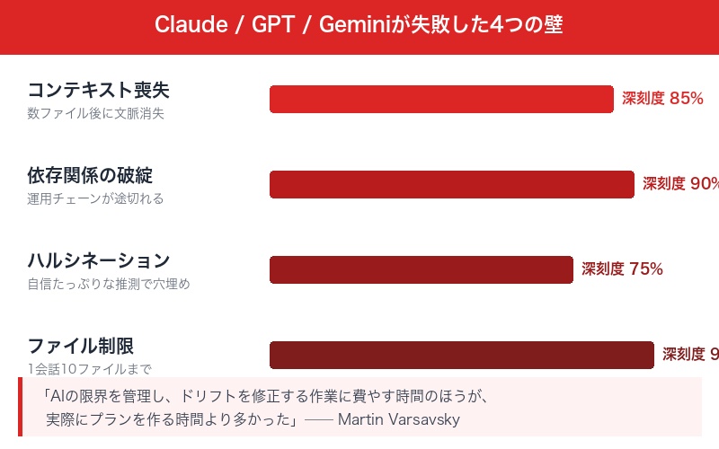 従来AIチャットボットの限界とOpenClawの違い