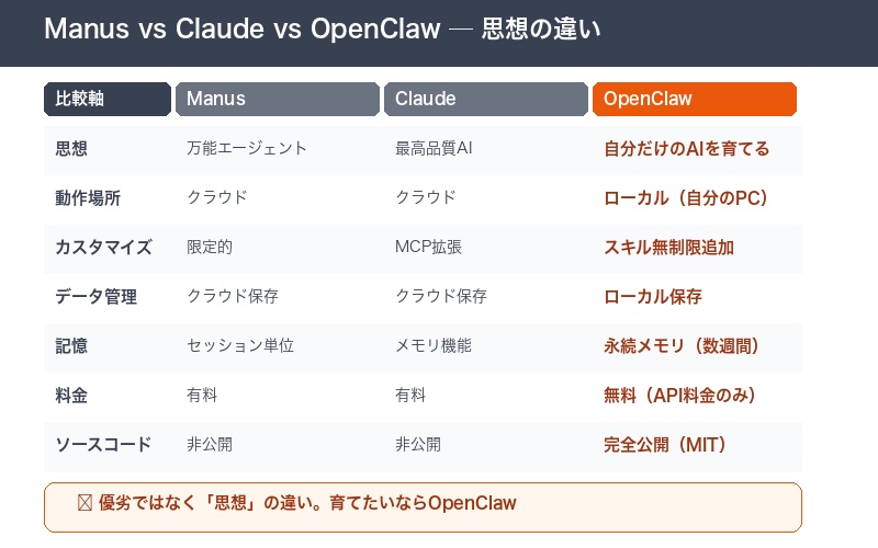 Manus・Claude・OpenClawの思想的違い