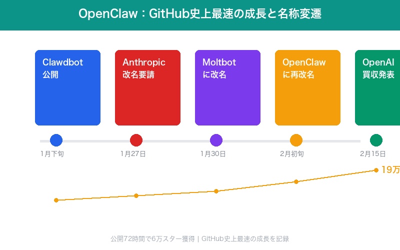 OpenClawのGitHub成長タイムライン