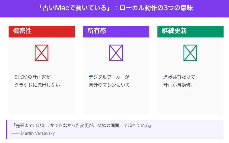 ローカルMacで動作するOpenClaw：デジタルワーカーの実像