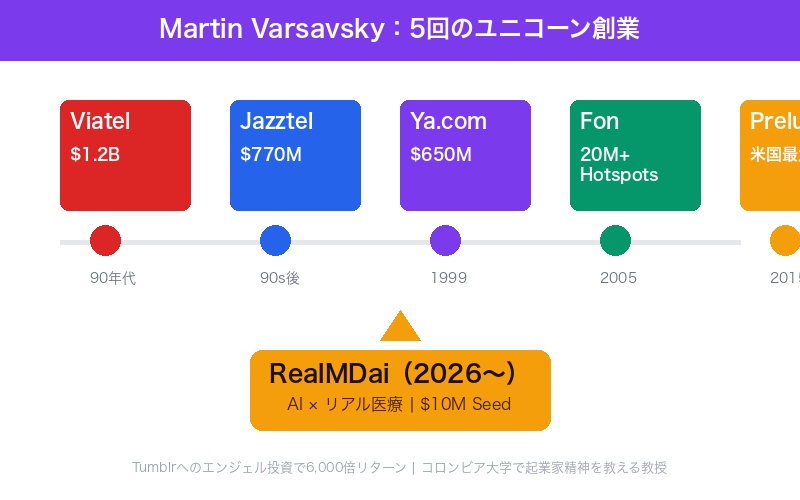 Martin Varsavskyの経歴と5つのユニコーン企業