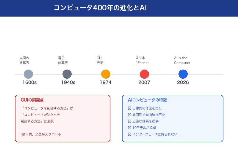コンピュータ400年の進化とAIによる再定義