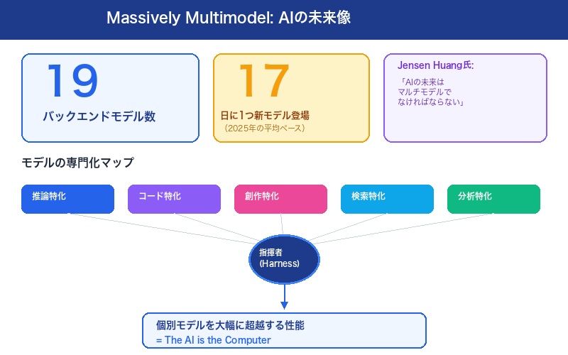 Massively Multimodel構想と2025年のモデル登場ペース