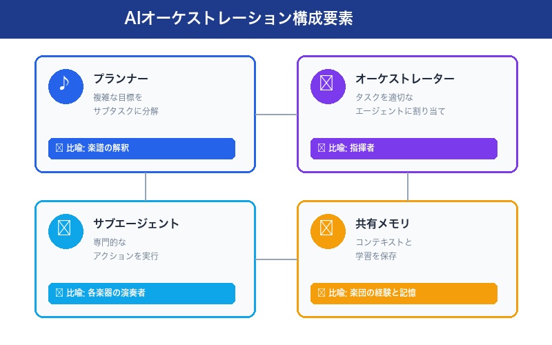 AIオーケストレーションのコンポーネント構成