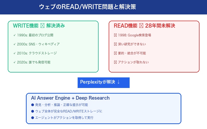 ウェブのREAD/WRITE問題とPerplexityの解決策