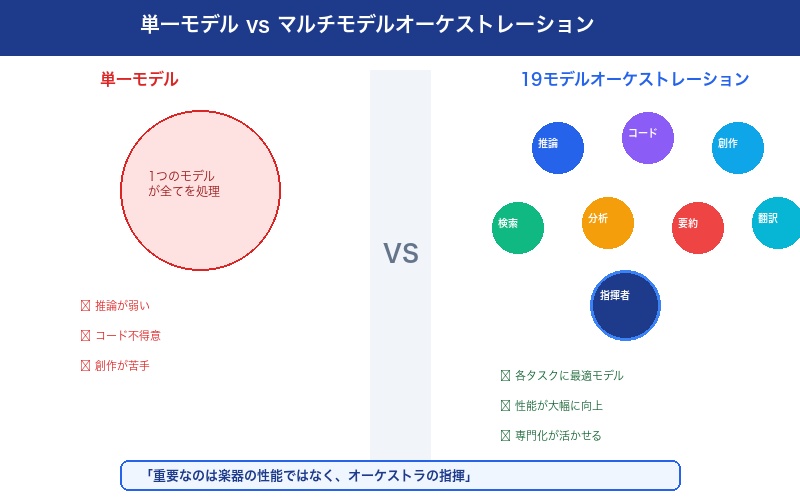 単一モデル vs マルチモデルオーケストレーションの比較