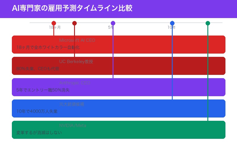 AI専門家の雇用予測比較