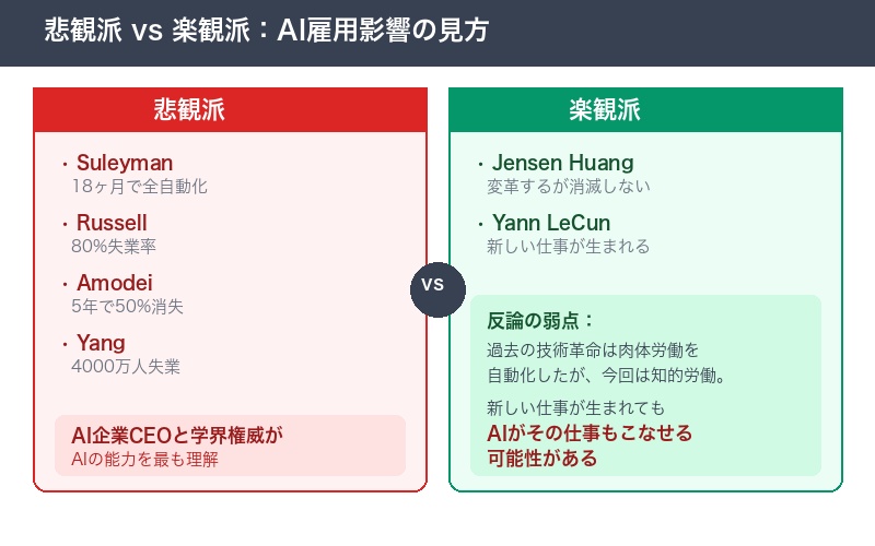 悲観派と楽観派の対立構図