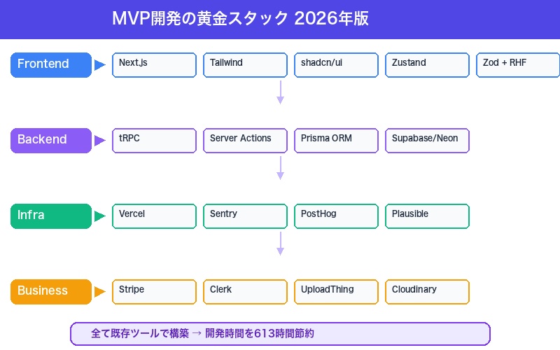 2026年版MVP開発の黄金スタック構成図