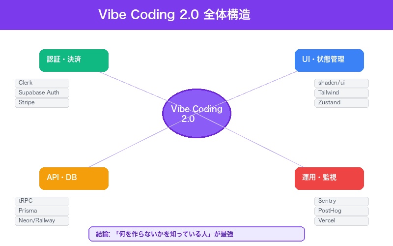 Vibe Coding 2.0の18ルール概要図