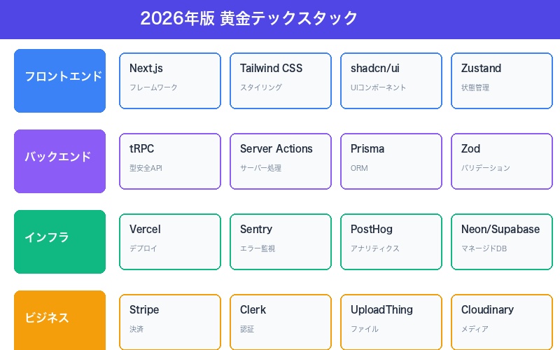 Vibe Coding 2.0推奨テックスタック一覧