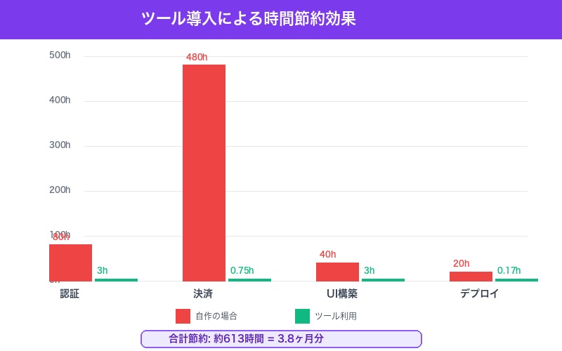 各ツール導入による時間節約効果