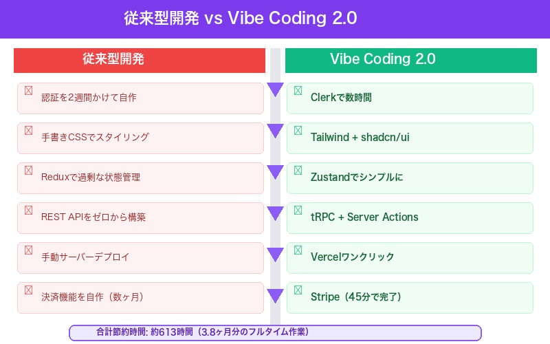 従来型開発とVibe Coding 2.0の比較