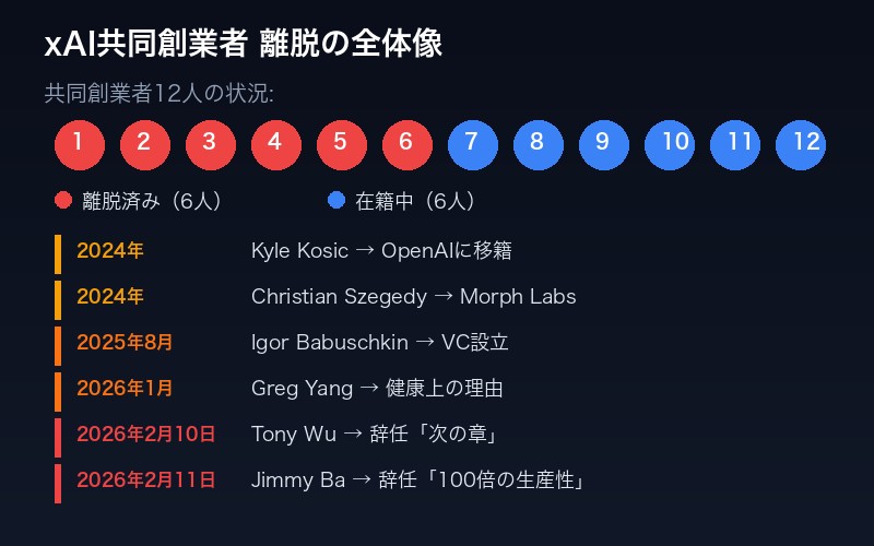 xAI共同創業者離脱の全体像