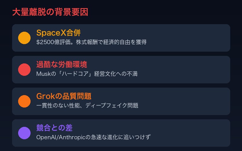 xAI大量離脱の背景要因