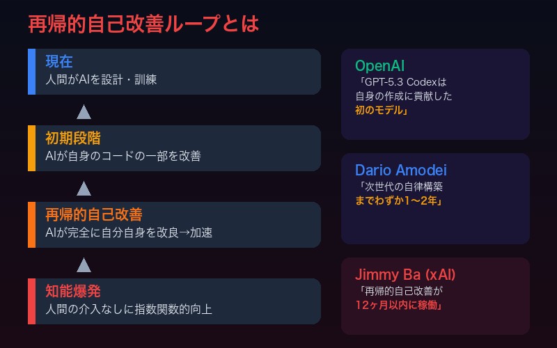 再帰的自己改善ループの仕組み