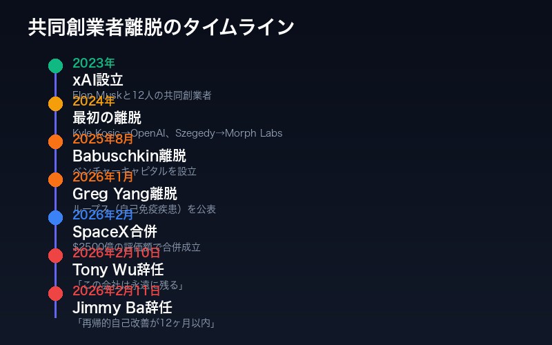 xAI共同創業者離脱のタイムライン
