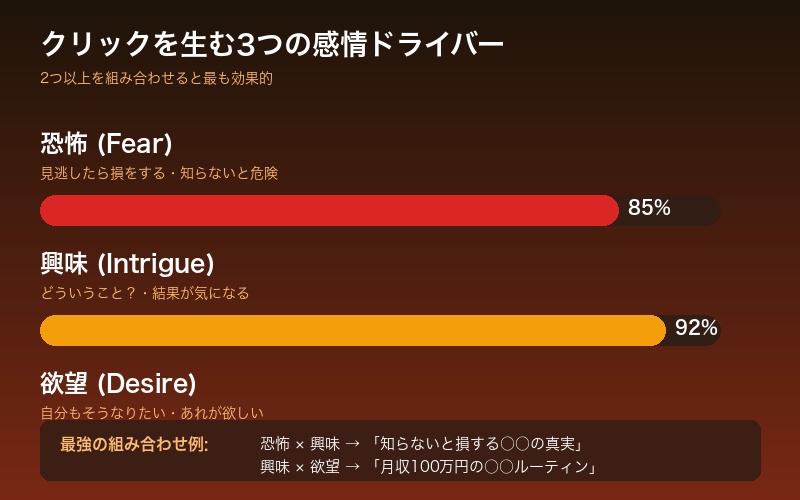 3つの感情ドライバー：恐怖・興味・欲望