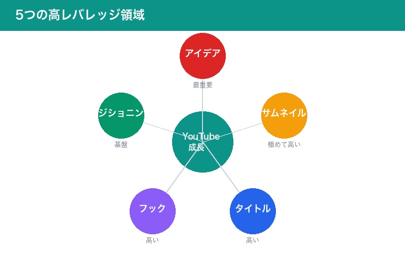5つの高レバレッジ領域の図解