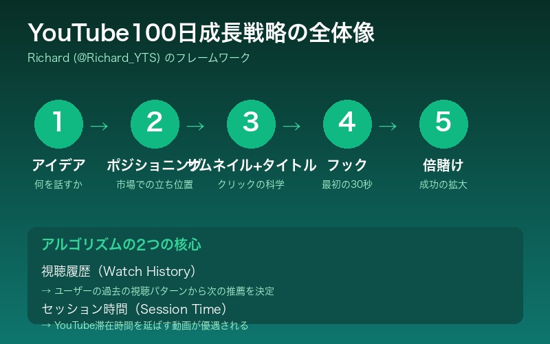 YouTube100日成長戦略の全体像