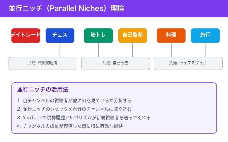 並行ニッチ理論の概念図