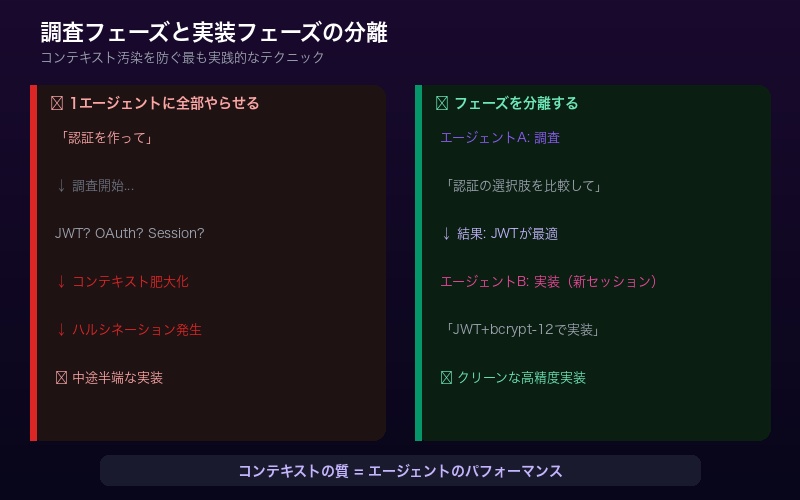 調査フェーズと実装フェーズの分離を示すフローチャート