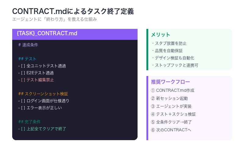 CONTRACT.mdによるタスク終了条件の定義を示す構造図