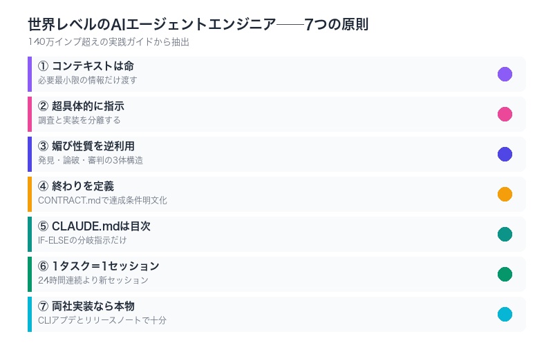 世界レベルのAIエージェントエンジニアの7原則を示すインフォグラフィック
