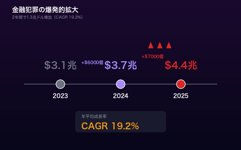 金融犯罪の規模推移タイムライン 2023年3.1兆ドルから2025年4.4兆ドルへ