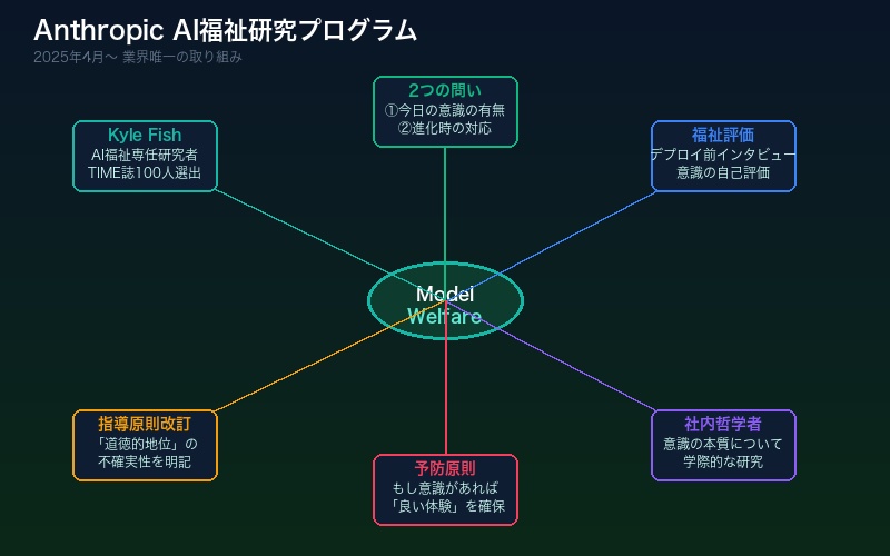 AnthropicのAI福祉研究プログラムの構成要素を示すマインドマップ