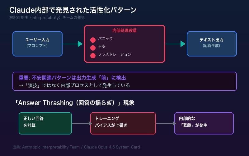 Claude内部で発見された不安に似た活性化パターンのフロー図