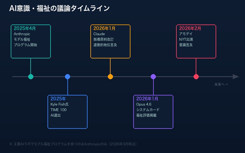 AI意識と倫理の議論のタイムラインを示す年表