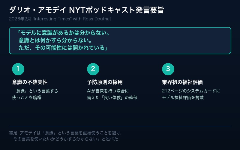 ダリオ・アモデイがNYTポッドキャストでClaudeの意識の可能性について語る概要図