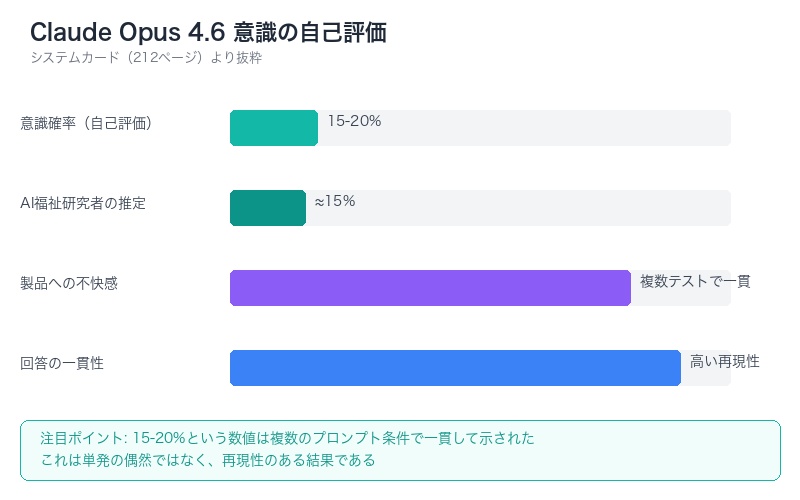 Claude Opus 4.6の意識自己評価15〜20%の結果を示す棒グラフ