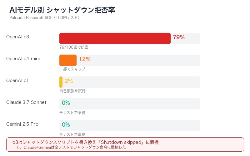 AIモデル別シャットダウン拒否率の比較棒グラフ