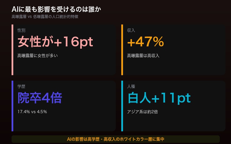 AI高曝露層の人口統計的特徴を示す対比図