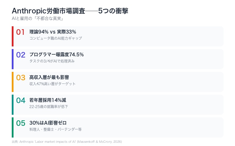 Anthropic労働市場調査の主要ポイントを示すインフォグラフィック