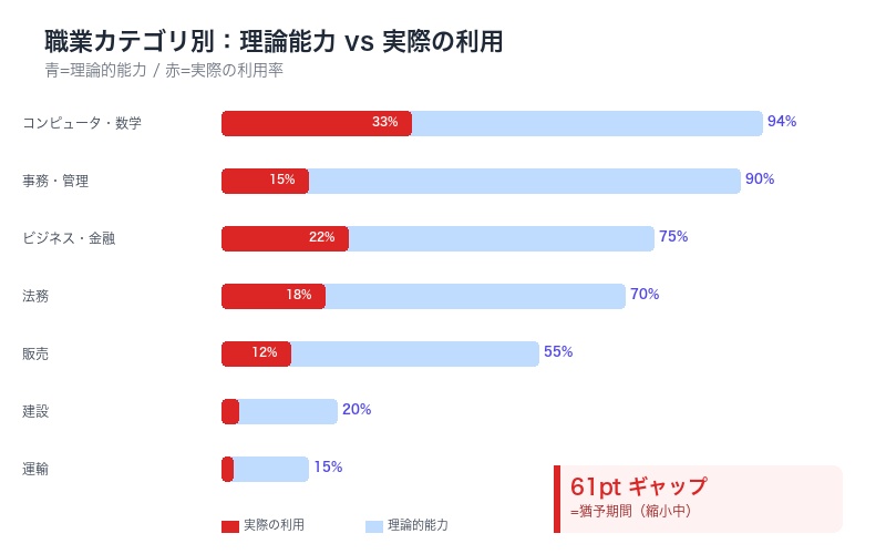 職業カテゴリ別の理論能力vs実際利用のレーダーチャート