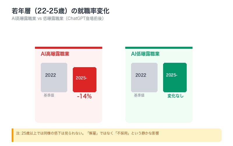 若年層の就職率低下を示す折れ線グラフ