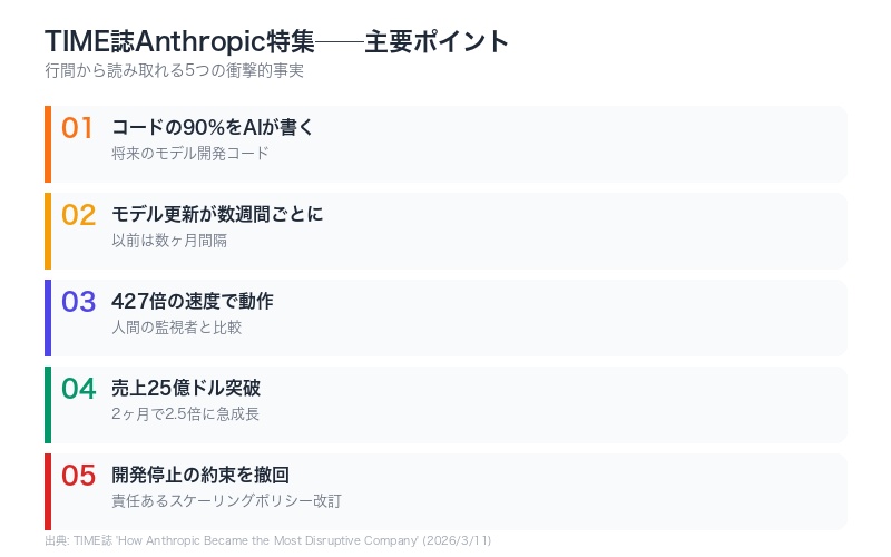TIME誌Anthropic特集の主要ポイントを示すインフォグラフィック