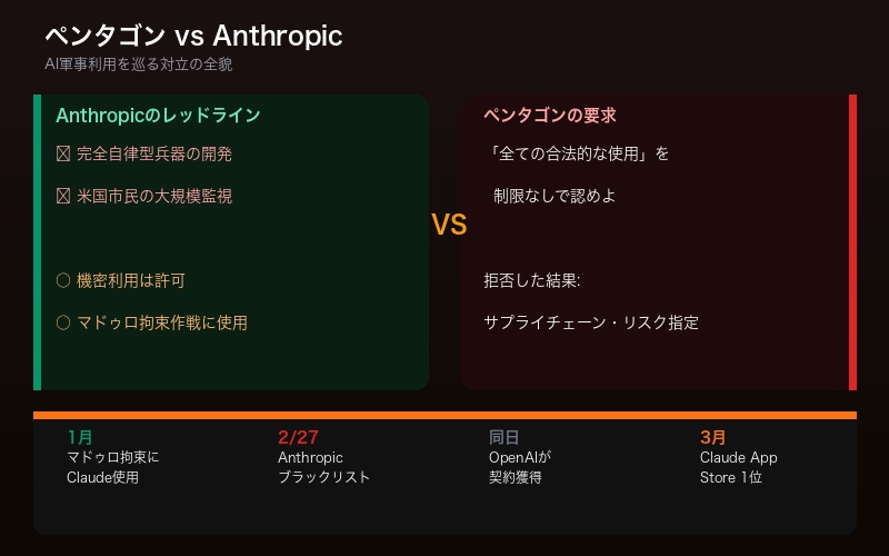 Anthropicとペンタゴンの対立を示す対比図