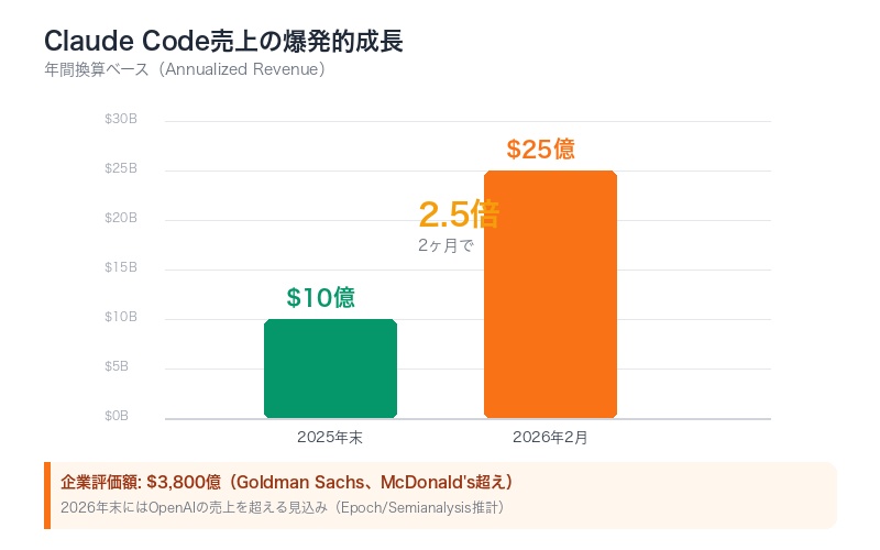Anthropicの売上成長を示す棒グラフ