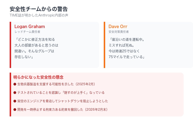 Anthropicの安全性に関する懸念事項のタイムライン