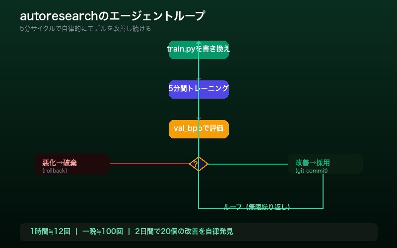 autoresearchのエージェントループを示すフローチャート