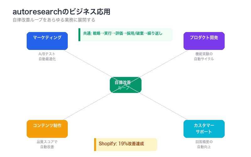 autoresearchの自律改善ループをビジネスに応用したマインドマップ