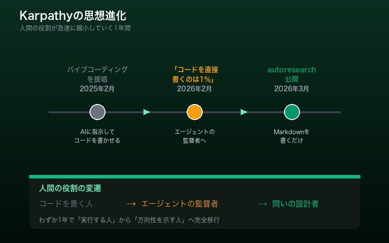 Karpathyの思想進化をたどるタイムライン