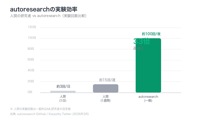 autoresearchの実験回数と成果を示す棒グラフ