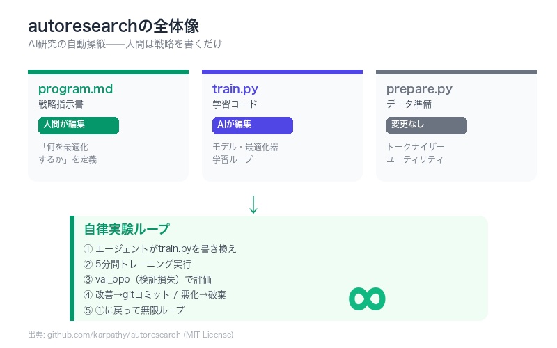 autoresearchの全体像を示すインフォグラフィック